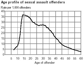 Age profile of people committing certain sex crimes, US National Center for Juvenile Justice