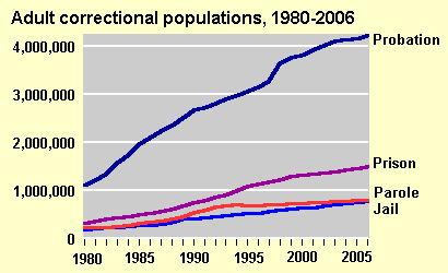 Correctional Population Trends Chart, Bureau of Justice Statistics